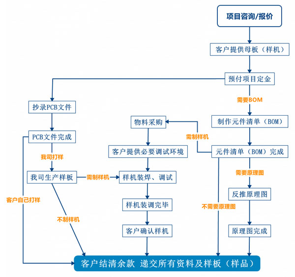 PCB抄板服務(wù)流程、PCB抄板打樣、PCB抄板改版