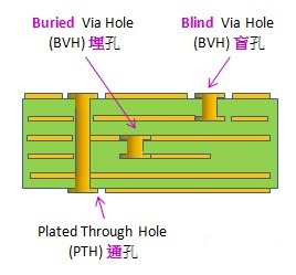 電路板通孔、埋孔、盲孔結(jié)構(gòu)圖