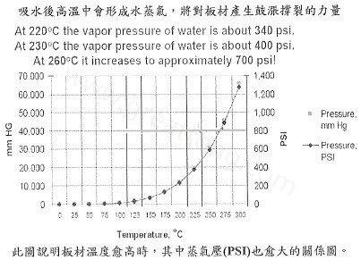 PCB爆板的真因剖析與防止對(duì)策