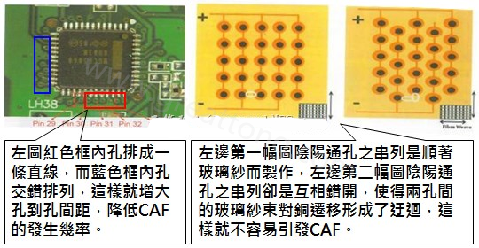 CAF改善措施-設(shè)計(jì)。根據(jù)實(shí)際經(jīng)驗(yàn)發(fā)現(xiàn)，CAF的通道(gap)幾乎都是沿著同一玻璃纖維束發(fā)生，所以如果可以將通孔或焊墊的排列方式做45度角的交叉布線(xiàn)將有助將低CAF的發(fā)生率。