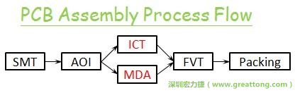 ICT(In-Circuit-Test)電路電性測(cè)試拿掉真的比較省嗎？