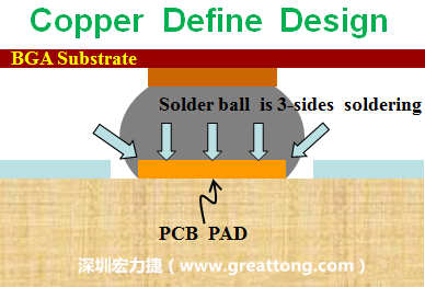 一般PCB的焊墊/焊盤(pad)有兩種設計，一種是銅箔獨立為焊墊(pad)，[solder mask]開窗大于pad，稱為【Copper Defined Pad Design】，這種焊墊設計的優(yōu)點是焊錫性佳，因為在焊墊的三面都可以吃上錫，而且也可以精淮的控制焊墊的位置與大小，另外走線(trace)也比較容易布線。