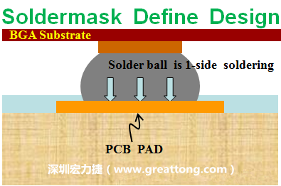 一般PCB的焊墊/焊盤(pad)有兩種設計，另一種焊墊的設計是將[solder mask](綠漆/綠油)覆蓋于銅箔上并露出沒有被mask的銅箔形成焊墊(pad)，這種焊墊設計稱為【Solder-mask Defined Pad Design】。