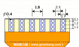 說完了第一種解決的方法，接著說明第二種解決方法－增加焊錫可以外溢的空間。這個方法通常要做設(shè)計變更，可以嘗試在FPC的金手指上下兩端打孔，讓擠壓出來焊錫透過通孔溢出。另外一個方向是把FPC上面的金手指設(shè)計得比PCB的焊點短。