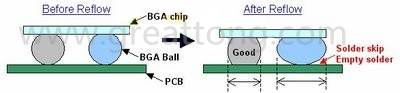 BGA同樣大小的錫球發(fā)生空焊時，錫球的直徑反而會變大