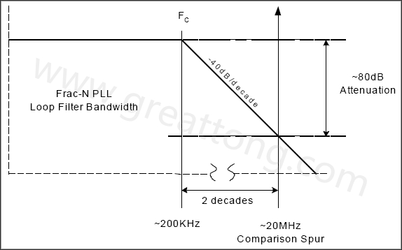  圖8. 簡(jiǎn)化的PLL濾波器漸近線，相應(yīng)的轉(zhuǎn)角頻率和雜散位置-深圳宏力捷