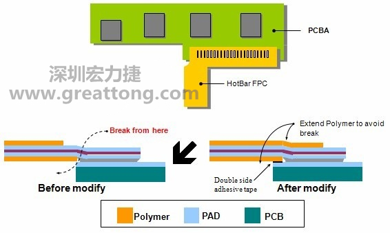 HotBar FPCB軟板設計—避免應力集中-深圳宏力捷