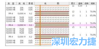 優(yōu)化后的PCB疊層結(jié)構(gòu)-深圳宏力捷