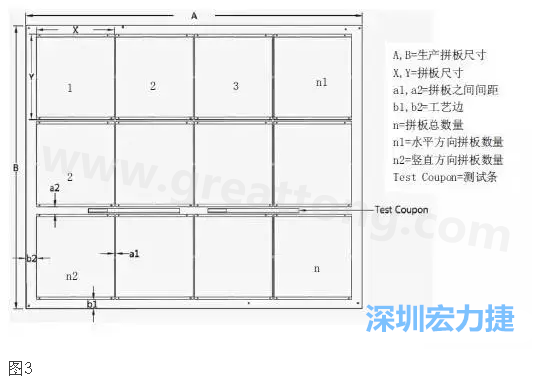 生產(chǎn)拼板是指在生產(chǎn)PCB時(shí)，為提高生產(chǎn)效率和滿足制程需要，增加工藝邊并將一個(gè)或若干個(gè)拼板與工藝邊連接在一起，如圖3所示