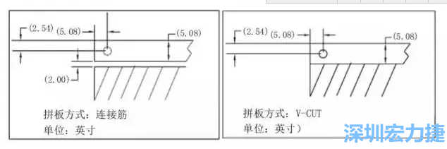 在滿足PCB制程和PCBA組裝制程的前提下，應(yīng)拼板的邊條和槽寬最小化，這樣可以使拼板的整體尺寸減小，提高生產(chǎn)拼板選擇的靈活性和板材利用率。 總結(jié)形成如下圖4所示的邊條寬度和槽寬-深圳宏力捷