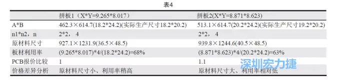 這兩個拼板所需的生產(chǎn)拼板尺寸、板材利用率等如表4所示-深圳宏力捷