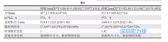 這兩個拼板所需的生產(chǎn)拼板尺寸、板材利用率等如表6所示-深圳宏力捷