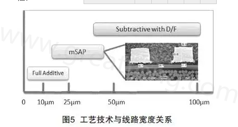 mSAP的另一個優(yōu)點是，采用標準PCB流程，如鉆孔和電鍍等現(xiàn)有技術(shù)，而且使用傳統(tǒng)的材料可以在銅和介電層之間提供很好的附著力，保證最終產(chǎn)品的可靠性-深圳宏力捷