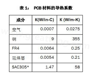 該PCB主要由FR4電路板材料和銅組成，另有少量焊料、鎳和金。表1列出了主要材料的導(dǎo)熱系數(shù)-深圳宏力捷