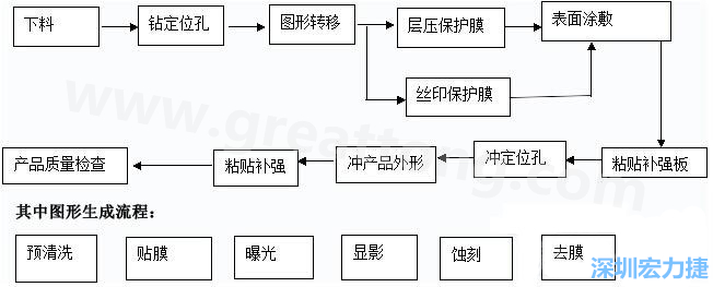 FPC線路板主要分為單面和雙面及多層線路板，雙面線路板是從單面板發(fā)展起來的產(chǎn)品，單面FPC板的生產(chǎn)流程如下