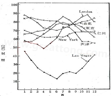 下圖是一些地區(qū)在一年中不同月份的空氣濕度統(tǒng)計(jì)。從圖中可以看出Lasvegas全年的濕度最少，該地區(qū)的電子產(chǎn)品要特別注意ESD的保護(hù)-深圳宏力捷