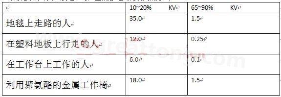 全球各地的濕度情況不一樣，但是同時(shí)在一個(gè)地區(qū)，若空氣濕度不一樣，產(chǎn)生的靜電也不相同-深圳宏力捷