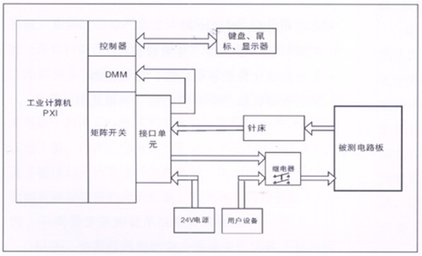 電路板功能測試系統(tǒng)由工業(yè)計算機、針床及配件組成?？筛鶕?jù)以上測試特點進(jìn)行系統(tǒng)軟件、硬件的定義和配置。