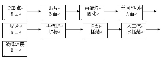 點(diǎn)膠工藝主要用于引線(xiàn)元件通孔插裝（THT）與表面貼裝（SMT）共存的貼插混裝工藝。