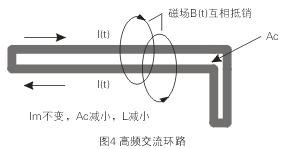 如圖4所示，如果高頻交流電流環(huán)路面積Ac很大，就會在環(huán)路的內(nèi)部和外部產(chǎn)生很大的電磁干擾