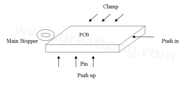 PCB上載到機(jī)械定位位置后，Mainstopper擋住PCB，然后軌道下的臺(tái)板上升，Pushup上的Pin將PCB板頂起，Pushin向前壓緊PCB，Clamp向前壓緊PCB，從而實(shí)現(xiàn)邊定位方式的機(jī)械定位