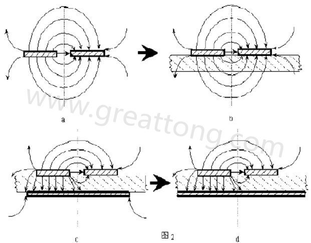 圖2-a.為常規(guī)微波雙線的場分布示意圖。圖2-b.為PCB條狀線場分布示意圖。圖2-c.為帶有有限接地板的微波雙線場分布示意（注：圖中雙線之一和接地板連通）。圖2-d為具有相對(duì)無窮大接地板之雙線場分布示意