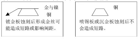 但隨著布線越來越密，線寬、間距已經(jīng)到了3-4MIL。因此帶來了金絲短路的問題