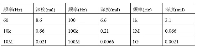 根據(jù)計算，趨膚深度與頻率有關