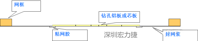 由于此工藝采用塞孔固化能保證HAL后過孔不掉油、爆油，但HAL后，過孔藏錫珠和導通孔上錫難以完全解決，所以許多客戶不接收