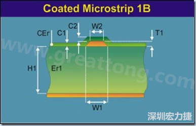 在實際的阻抗計算中，通常對于表面微帶線采用下圖所示的模型進行計算