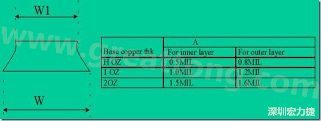 走線寬度W1、W2（梯形）