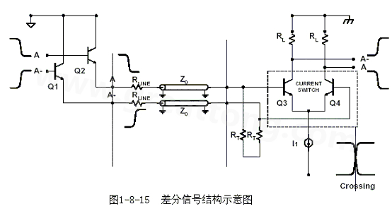 何為差分信號(hào)？通俗地說(shuō)，就是驅(qū)動(dòng)端發(fā)送兩個(gè)等值、反相的信號(hào)，接收端通過(guò)比較這兩個(gè)電壓的差值來(lái)判斷邏輯狀態(tài)“0”還是“1”。