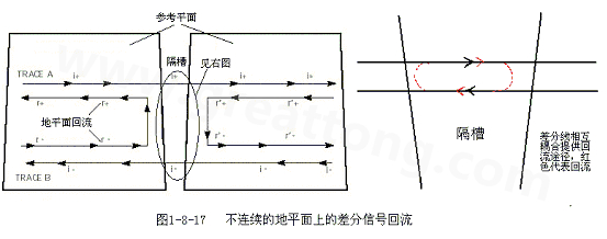 在 PCB電路設(shè)計(jì)中，一般差分走線之間的耦合較小，往往只占10~20%的耦合度，更多的還是對(duì)地的耦合，所以差分走線的主要回流路徑還是存在于地平面。