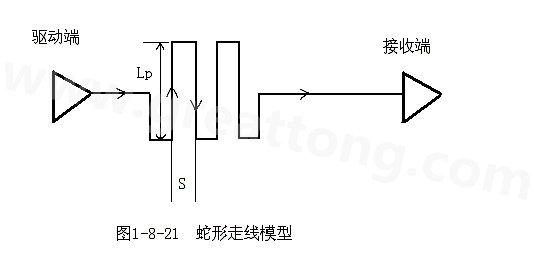 設(shè)計(jì)者首先要有這樣的認(rèn)識(shí)：蛇形線會(huì)破壞信號(hào)質(zhì)量，改變傳輸延時(shí)，布線時(shí)要盡量避免使用。