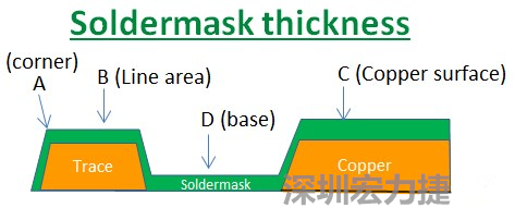 PCB_Soldermask_thickness 因?yàn)榇蠖鄶?shù)的PCB板廠都使用刮刀及網(wǎng)版將防焊綠漆印刷于電路板上，但如果你仔細(xì)看電路板，會發(fā)現(xiàn)電路板的表面可不是你想像的那么平整，電路板的表面會有銅箔線路(trace)，也會有大面積的銅面，這些浮出電路板表面的銅箔實(shí)際上或多或少會影響綠漆印刷的厚度，而且因?yàn)楣蔚兜挠绊?，在線路轉(zhuǎn)角（Trace corner, B）的位置有時(shí)候會特別薄。