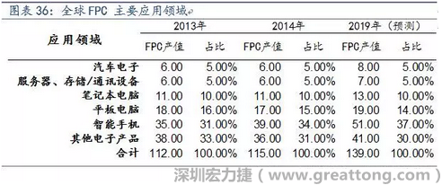 近年來幾乎所有高科技電子產(chǎn)品都大量采用FPC產(chǎn)品，如智能手機(jī)，平板電腦，可穿戴設(shè)備，智能汽車，醫(yī)療監(jiān)護(hù)設(shè)備，液晶顯示，VR/AR等。