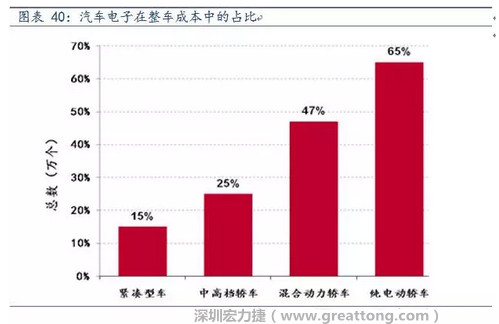 隨著汽車需求的增加以及智能化發(fā)展，汽車的電子化水平日益提高，占整車成本的比重也越來越大。