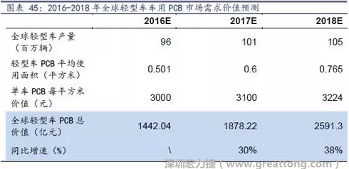 目前車用每平方米平均價(jià)值3000元（數(shù)據(jù)來源：產(chǎn)業(yè)鏈調(diào)研），通過測算，車用PCB市場 2016-2018年需求價(jià)值量有望達(dá)1442、1878、2591億元，復(fù)合增速約34%。