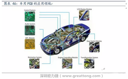 車用PCB中，動(dòng)力控制系統(tǒng)的需求量份額將超過50%（當(dāng)前32%），主要包括發(fā)動(dòng)機(jī)控制單元、啟動(dòng)器、發(fā)電機(jī)、傳輸控制裝置、燃油噴射、動(dòng)力轉(zhuǎn)向系統(tǒng)等。