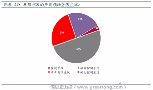 車用PCB中，動(dòng)力控制系統(tǒng)的需求量份額將超過50%（當(dāng)前32%），主要包括發(fā)動(dòng)機(jī)控制單元、啟動(dòng)器、發(fā)電機(jī)、傳輸控制裝置、燃油噴射、動(dòng)力轉(zhuǎn)向系統(tǒng)等。