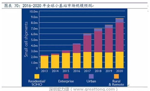 4G網(wǎng)絡(luò)不斷完善深度覆蓋、5G商用帶來的超密集小基站建設(shè)將帶來大量高頻PCB需求。