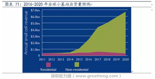 4G網(wǎng)絡(luò)不斷完善深度覆蓋、5G商用帶來的超密集小基站建設(shè)將帶來大量高頻PCB需求。