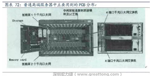 PCB在高端服務(wù)器中的應(yīng)用主要包括背板、高層數(shù)線卡、HDI卡、GF卡等，基本覆蓋了除FPCB外的所有產(chǎn)品，其特點(diǎn)主要體現(xiàn)在高層數(shù)、高縱橫比、高密度及高傳輸速率。