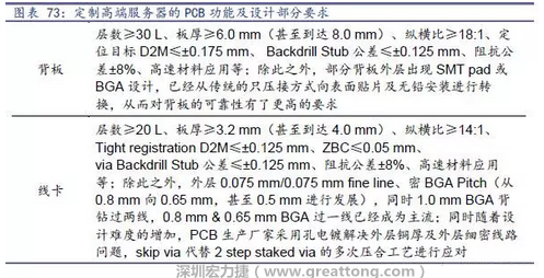 除普通企業(yè)型高端服務(wù)器外，各服務(wù)器制造商均對特殊領(lǐng)域的政府、國防或軍事、金融機(jī)構(gòu)、以及大型企業(yè)提出定制服務(wù)，對于PCB板的功能和設(shè)計(jì)方面提出更高要求，這種情況下，PCB板附加值日益提高，超高多層PCB板等高附加值產(chǎn)品的量產(chǎn)有助提高PCB供應(yīng)商的利潤空間。