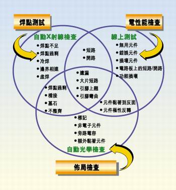 多種測(cè)試類型的實(shí)例，它們有不同的測(cè)試條件