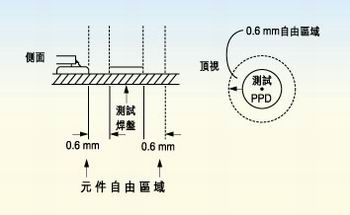 測(cè)試探針周圍的凈空的取決于組裝制程。探針周圍凈空必須保持為相鄰元件高度的80％。