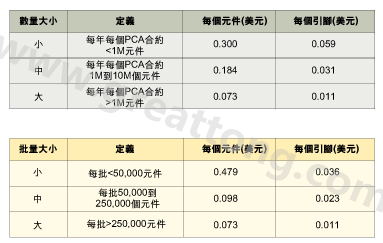 表1：平均加工成本是組裝數(shù)量的函數(shù)。表2：平均加工成本是批量的函數(shù)。表3：平均加工成本是地區(qū)差價的函數(shù)。