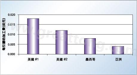 對相同的產(chǎn)品，不同地區(qū)加工成本的比較