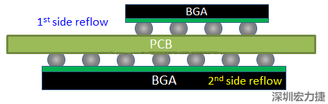 為什么SMT工程師不喜歡有雙面BGA的PCB設(shè)計(jì)？