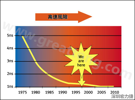 圖1：大約每隔三年電晶體門長度就會(huì)縮短，而其相應(yīng)的開關(guān)速率會(huì)成長約30%